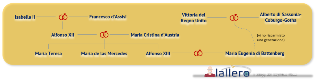 GRAFICA_Genealogia Borboni Genealogia di Alfonso XIII